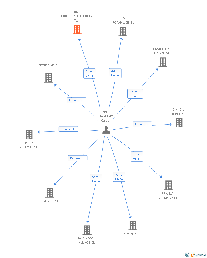 Vinculaciones societarias de M-TAX-CERTIFICADOS Y PERITACIONES SL