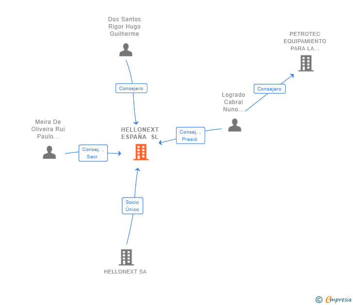 Vinculaciones societarias de HELLONEXT ESPAÑA SL