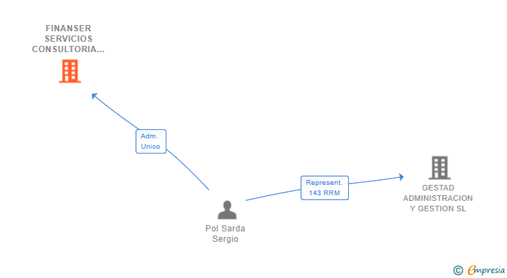 Vinculaciones societarias de FINANSER SERVICIOS CONSULTORIA FINANCIERA Y CONTABLE SL