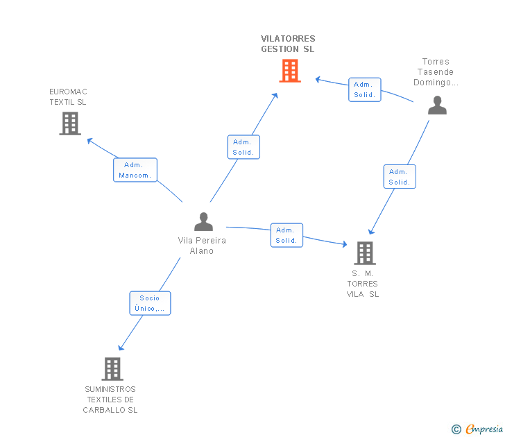 Vinculaciones societarias de VILATORRES GESTION SL