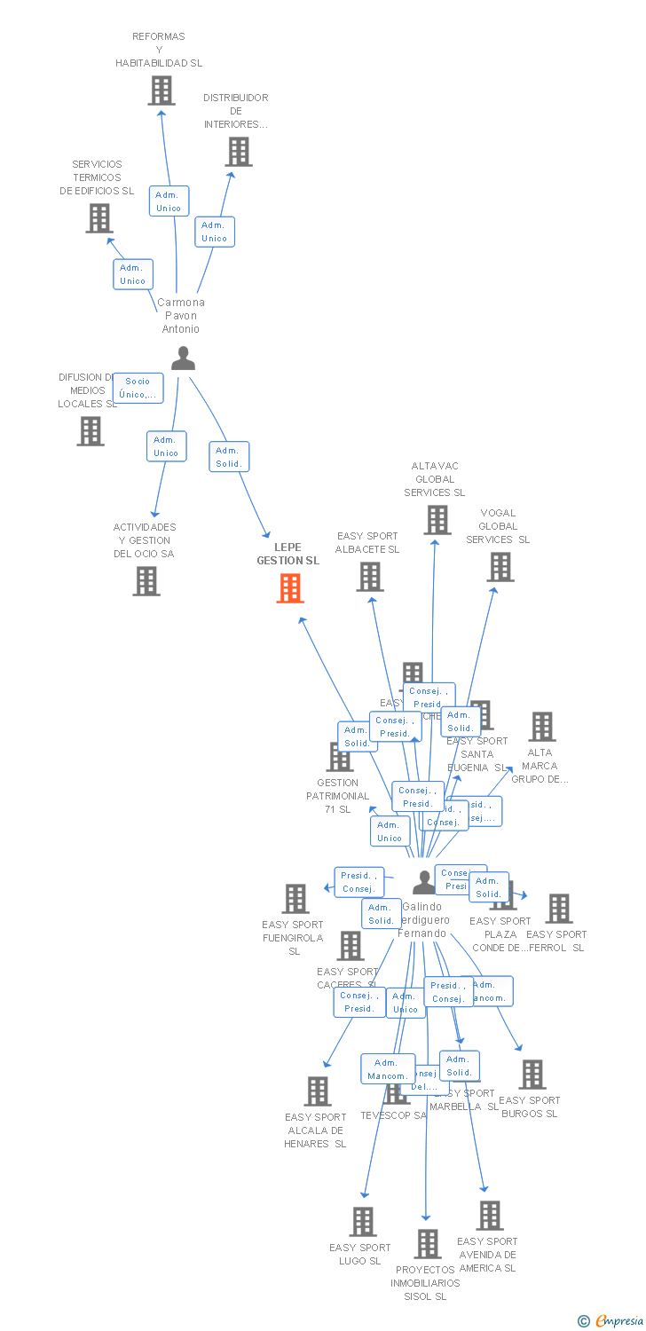 Vinculaciones societarias de LEPE GESTION SL