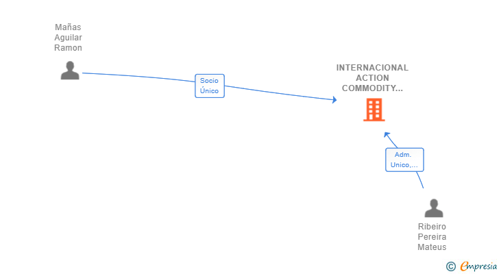 Vinculaciones societarias de INTERNACIONAL ACTION COMMODITY SL