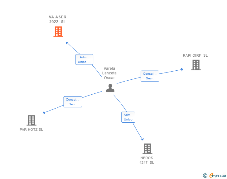 Vinculaciones societarias de VA ASER 2022 SL