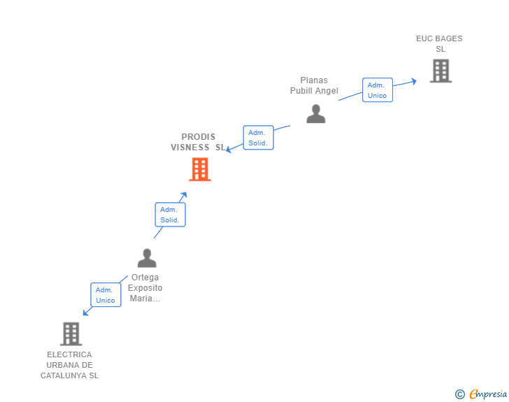 Vinculaciones societarias de PRODIS VISNESS SL