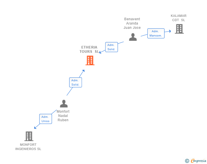 Vinculaciones societarias de ETHERIA TOURS SL