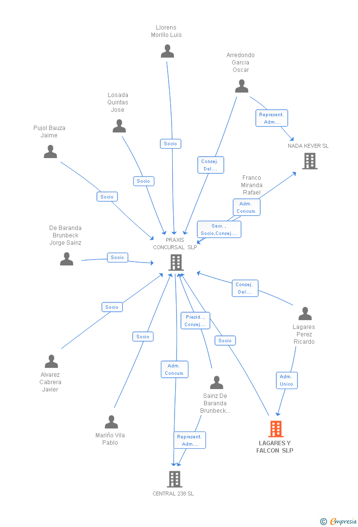 Vinculaciones societarias de LAGARES Y FALCON SLP