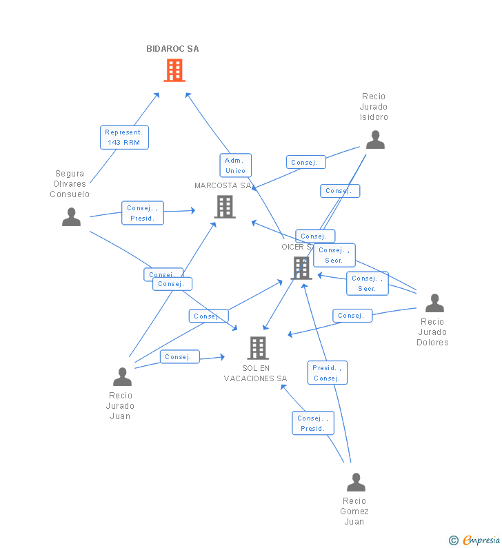 Vinculaciones societarias de BIDAROC SA