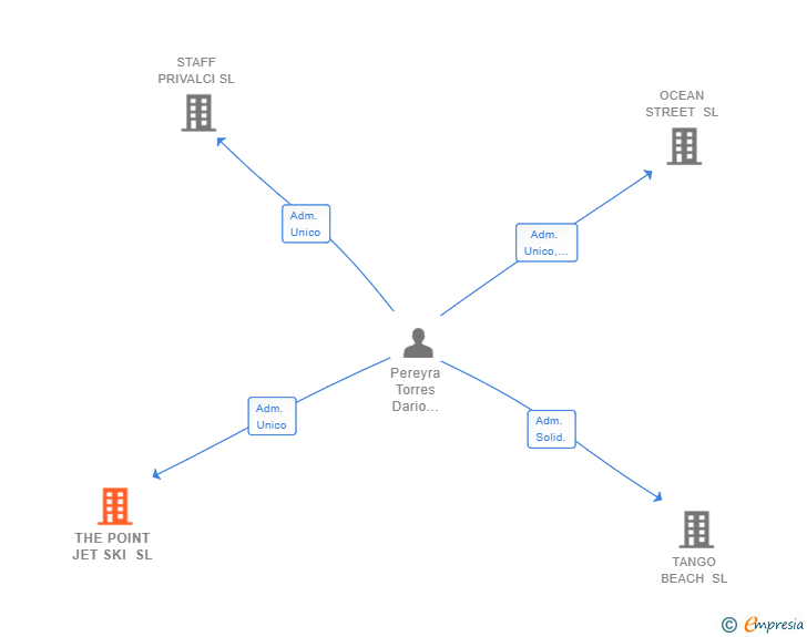 Vinculaciones societarias de THE POINT JET SKI SL