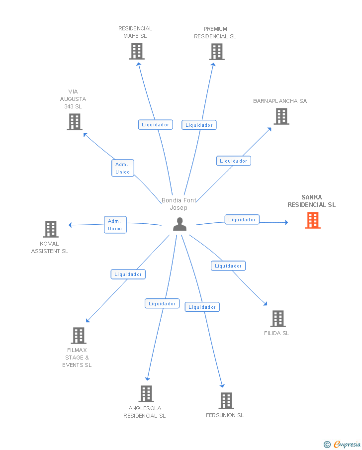 Vinculaciones societarias de SANKA RESIDENCIAL SL
