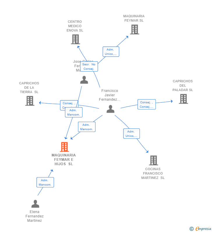 Vinculaciones societarias de MAQUINARIA FEYMAR E HIJOS SL