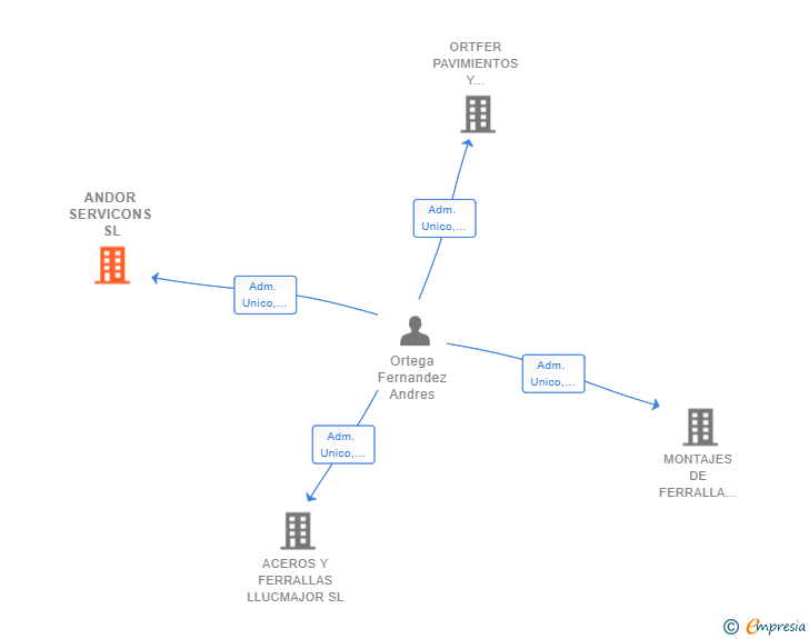 Vinculaciones societarias de ANDOR SERVICONS SL