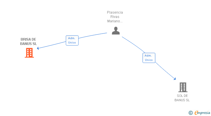 Vinculaciones societarias de BRISA DE BANUS SL