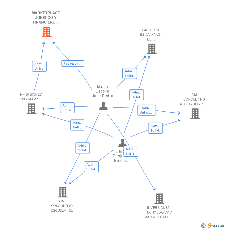 Vinculaciones societarias de MARKETPLACE JURIDICO Y FINANCIERO SL