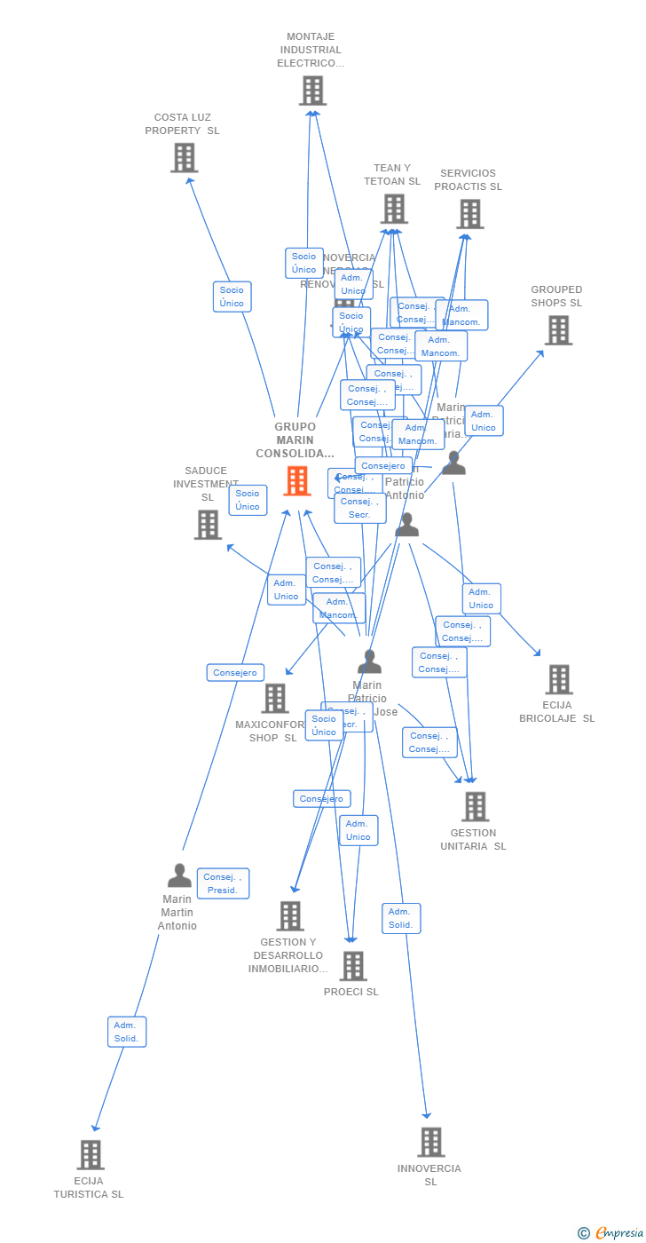 Vinculaciones societarias de GRUPO MARIN CONSOLIDA SL
