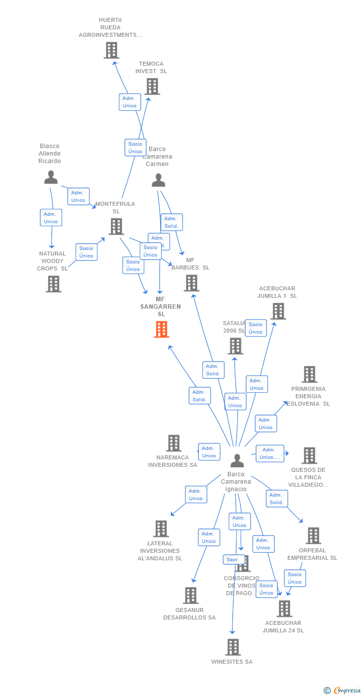 Vinculaciones societarias de MF SANGARREN SL
