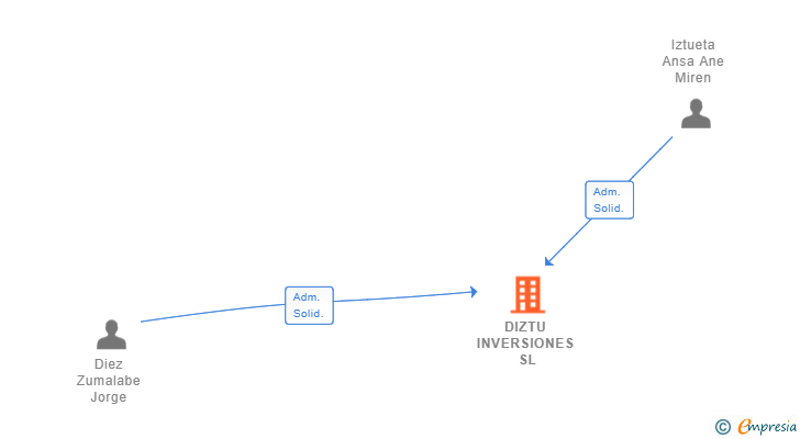 Vinculaciones societarias de DIZTU INVERSIONES SL