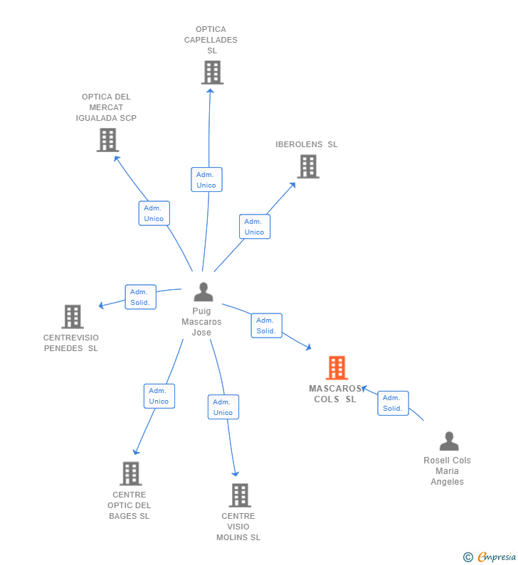 Vinculaciones societarias de MASCAROS COLS SL