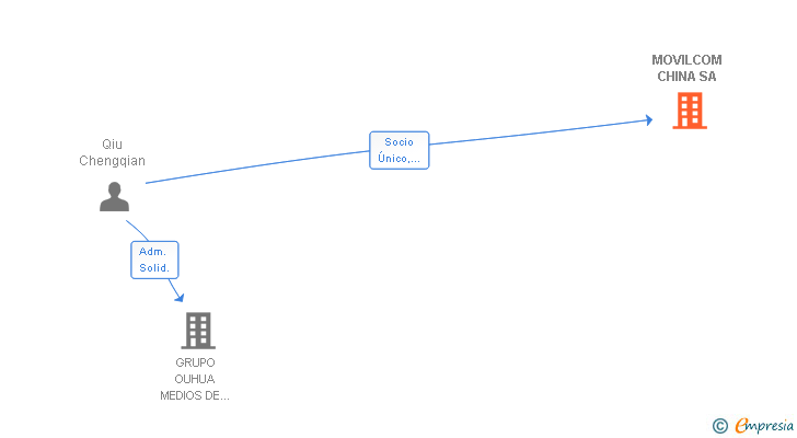 Vinculaciones societarias de MOVILCOM CHINA SA
