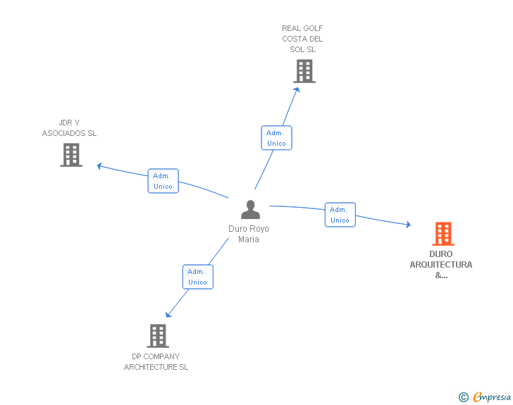Vinculaciones societarias de DURO ARQUITECTURA & INGENIERIA SLP