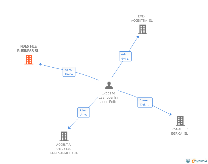 Vinculaciones societarias de INDEX FILE BUSINESS SL