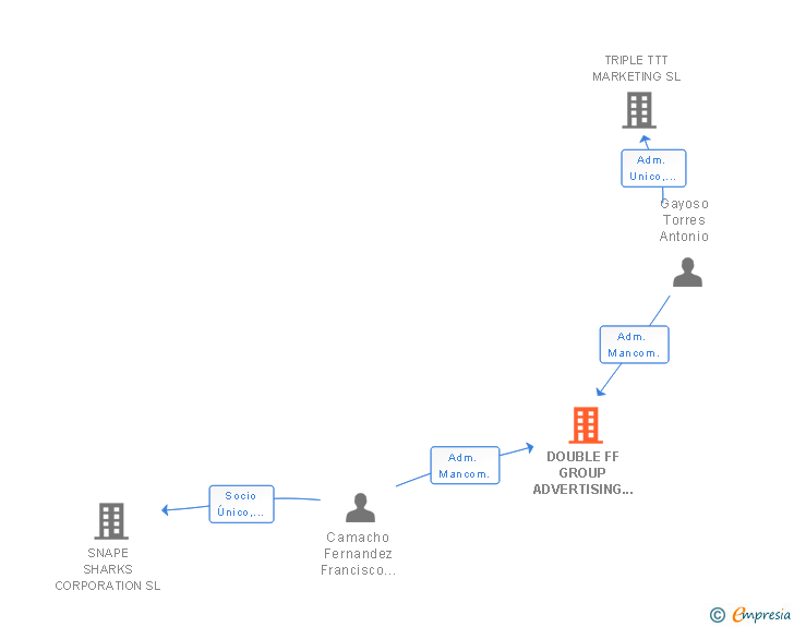 Vinculaciones societarias de DOUBLE FF GROUP ADVERTISING AND MARKETING SL
