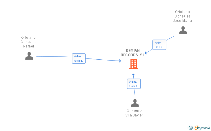 Vinculaciones societarias de DEMIAN RECORDS SL