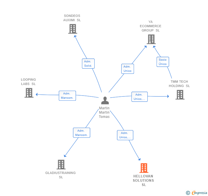 Vinculaciones societarias de HELLOVAN SOLUTIONS SL