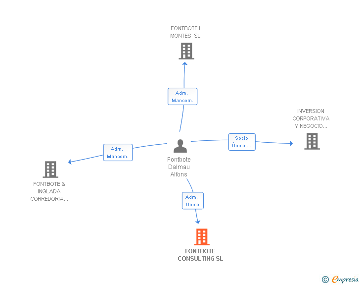 Vinculaciones societarias de FONTBOTE CONSULTING SL
