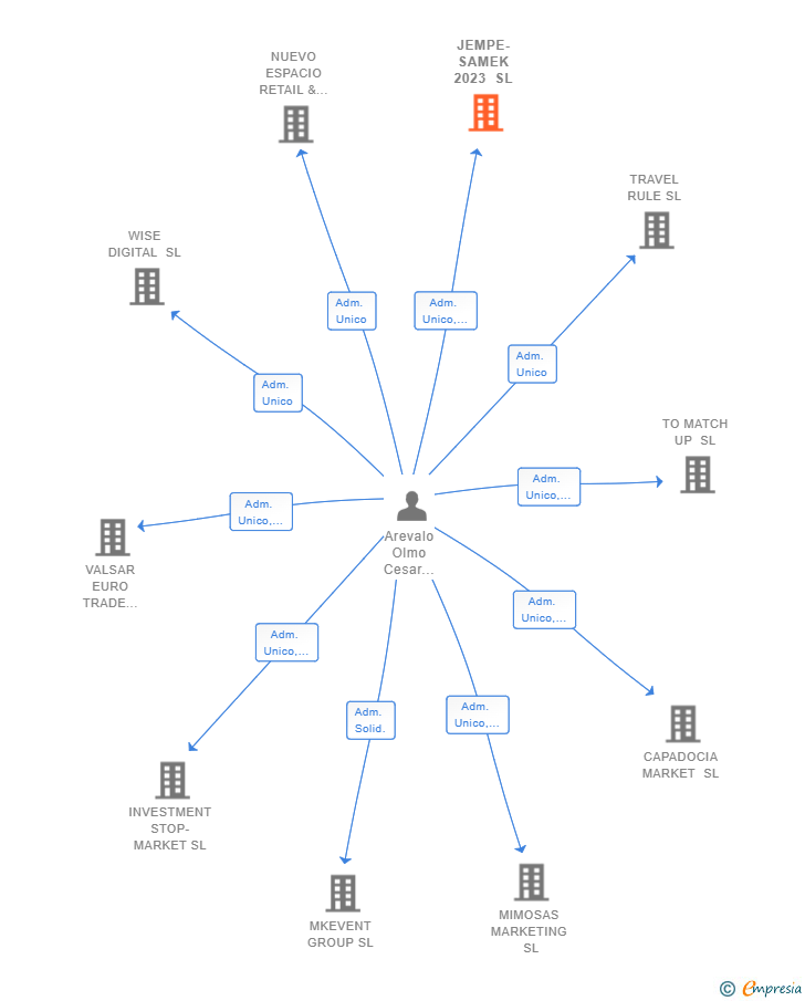 Vinculaciones societarias de JEMPE-SAMEK 2023 SL