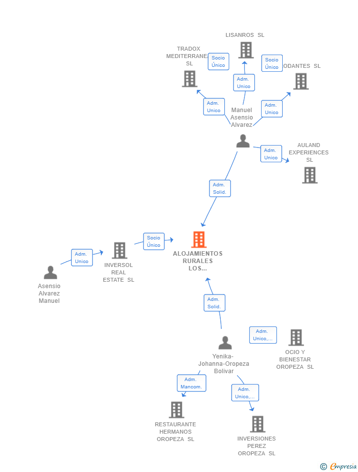 Vinculaciones societarias de ALOJAMIENTOS RURALES LOS ODRES SL