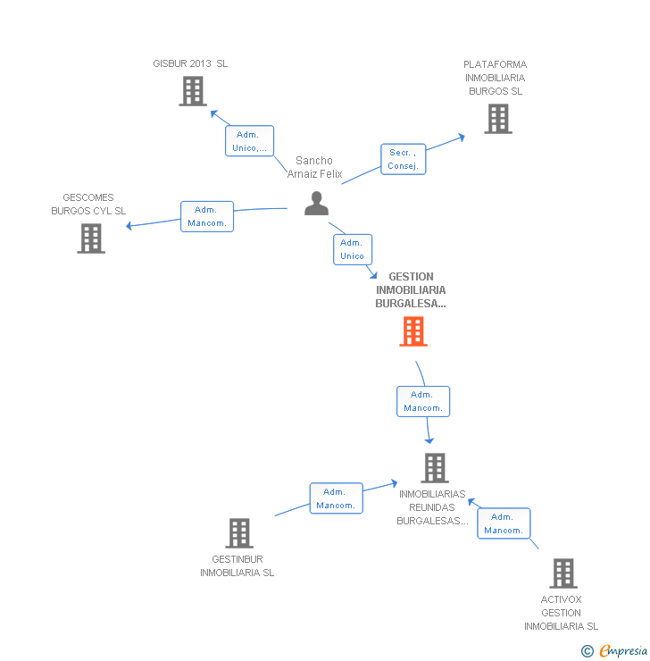 Vinculaciones societarias de GESTION INMOBILIARIA BURGALESA 2010 SL