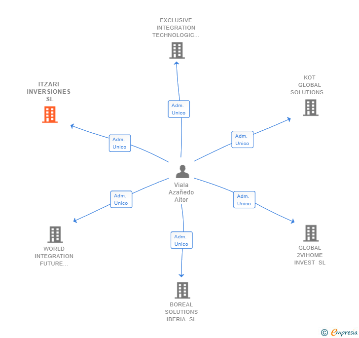 Vinculaciones societarias de ITZARI INVERSIONES SL