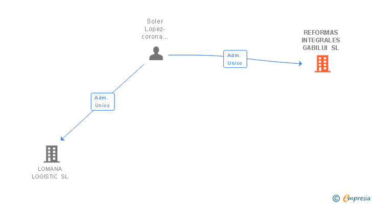Vinculaciones societarias de REFORMAS INTEGRALES GABILUI SL