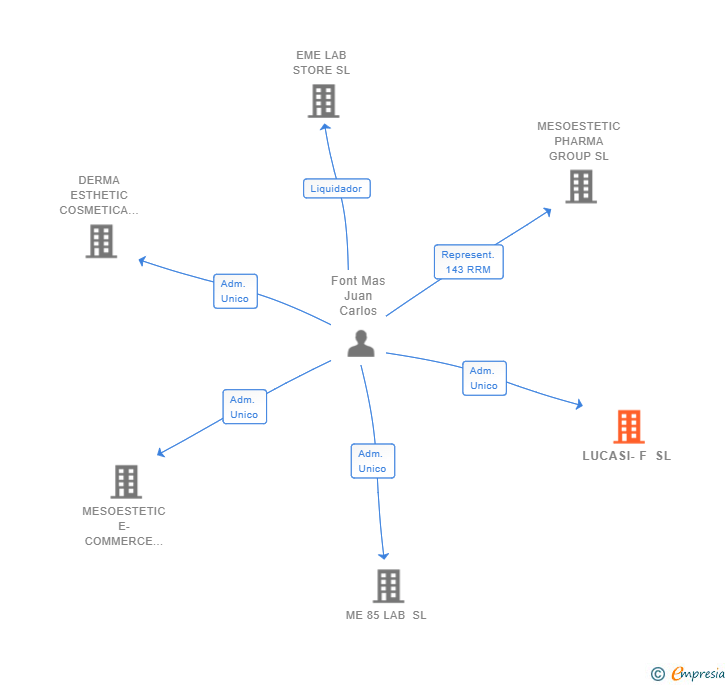 Vinculaciones societarias de LUCASI-F SL