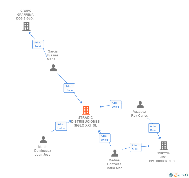 Vinculaciones societarias de STRADIC DISTRIBUCIONES SIGLO XXI SL