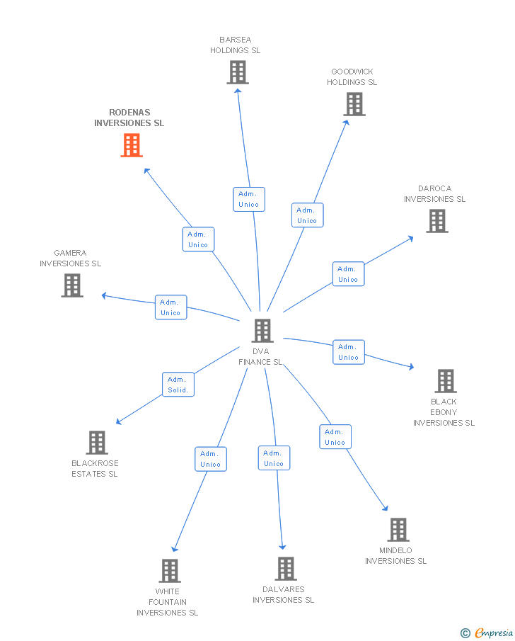 Vinculaciones societarias de RODENAS INVERSIONES SL