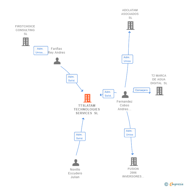 Vinculaciones societarias de TTSLATAM TECHNOLOGIES SERVICES SL