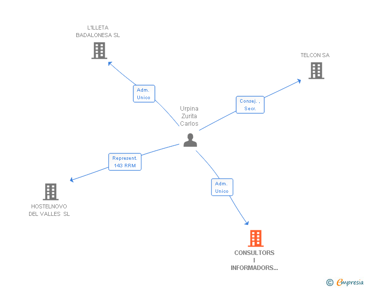Vinculaciones societarias de CONSULTORS I INFORMADORS DE FINANCES I ECONOMIA SL