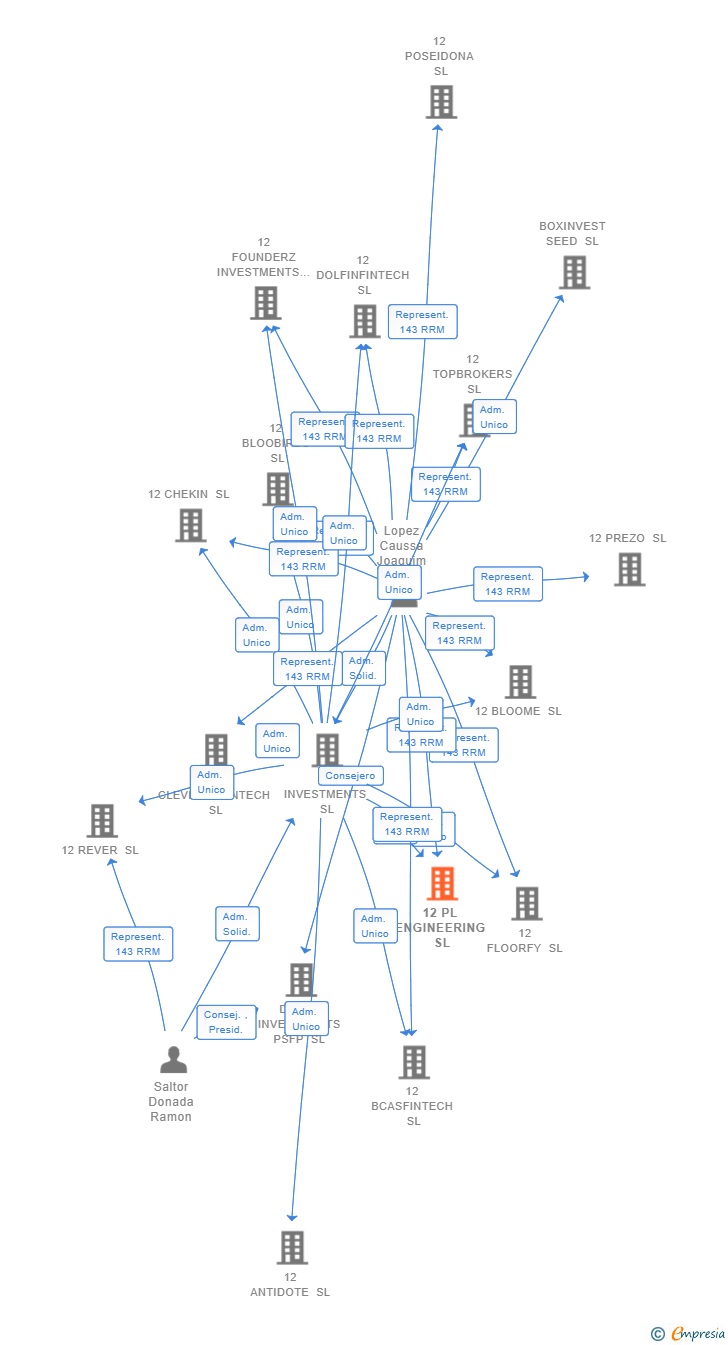 Vinculaciones societarias de 12 PL ENGINEERING SL