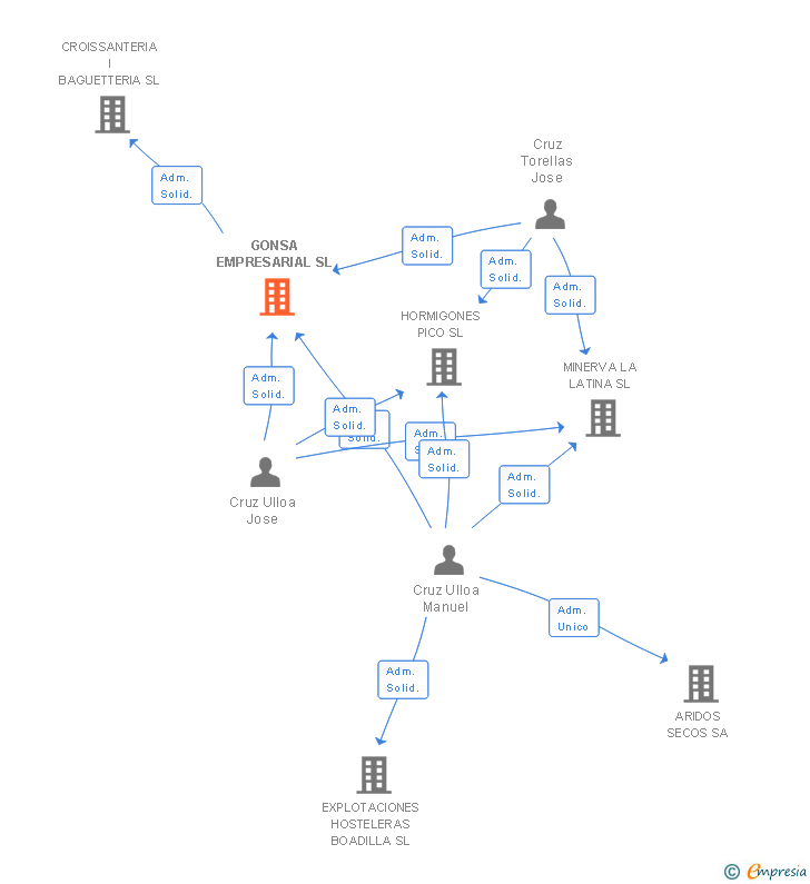 Vinculaciones societarias de GONSA EMPRESARIAL SL