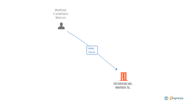Vinculaciones societarias de RESIDENCIAL MARBA SL