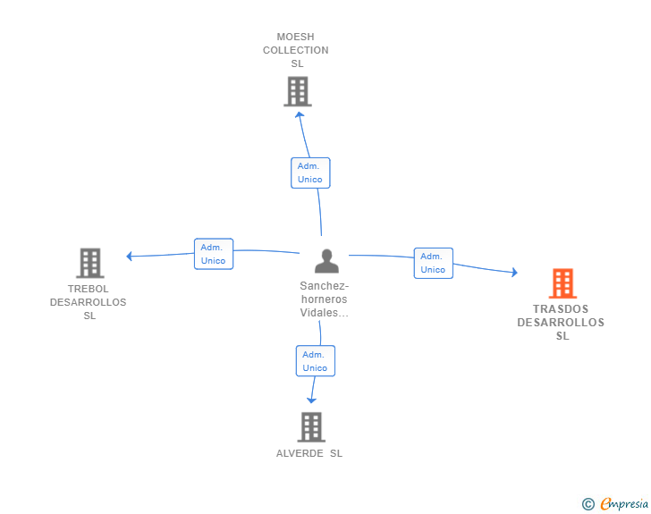 Vinculaciones societarias de TRASDOS DESARROLLOS SL
