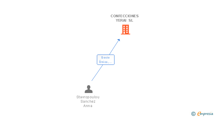 Vinculaciones societarias de CONFECCIONES YERAI SL