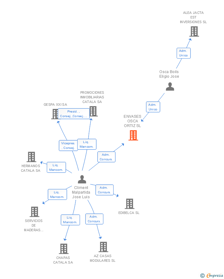 Vinculaciones societarias de ENVASES OSCA SL