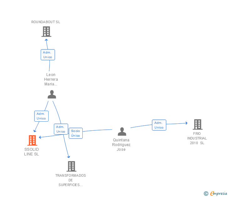 Vinculaciones societarias de SSOLID LINE SL