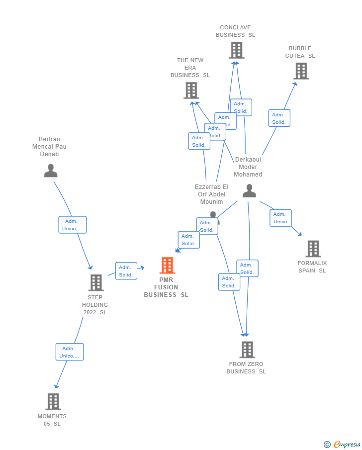 Vinculaciones societarias de PMR FUSION BUSINESS SL