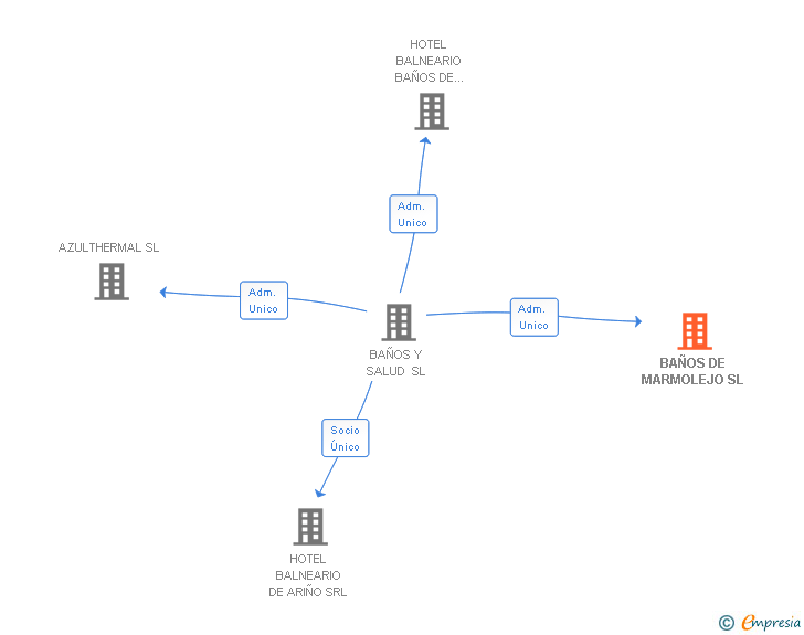 Vinculaciones societarias de BAÑOS DE MARMOLEJO SL