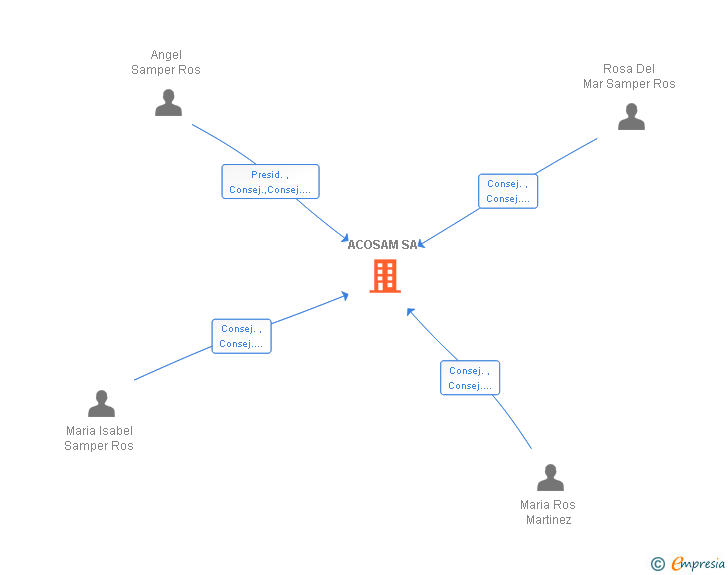 Vinculaciones societarias de ACOSAM SL