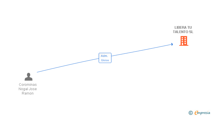 Vinculaciones societarias de LIBERA TU TALENTO SL