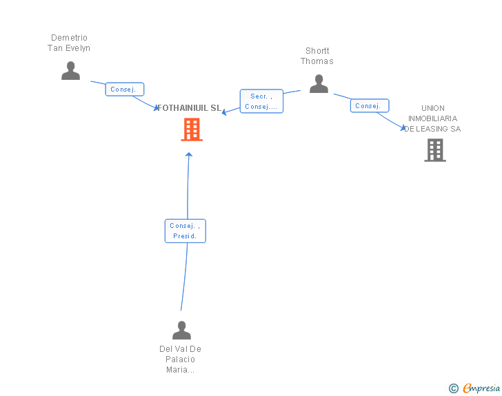 Vinculaciones societarias de FOTHAINIUIL SL